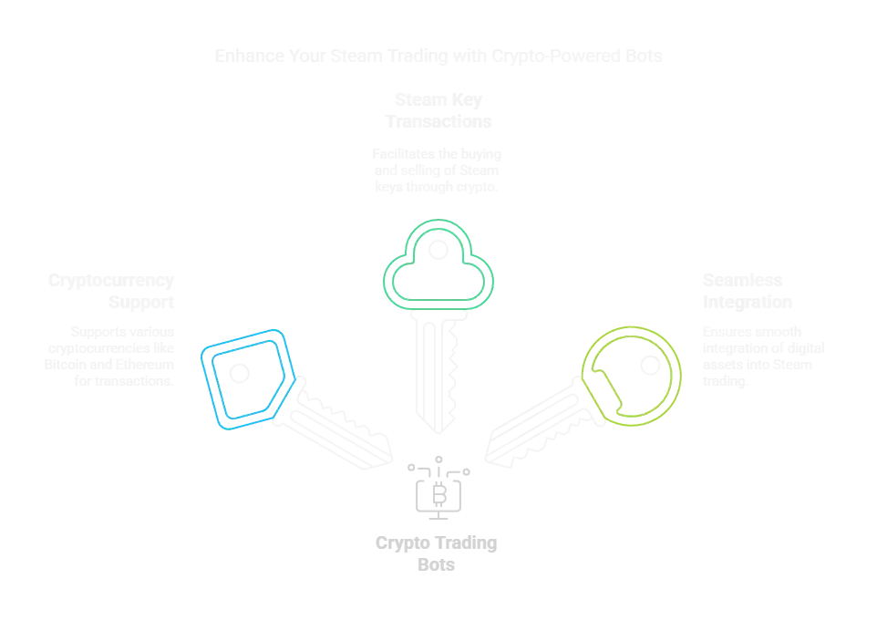 Crypto Trading Bots facilitating Steam key transactions with cryptocurrency