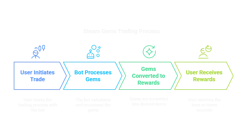 Steam Gems Trading Bot converting gems into game keys and items